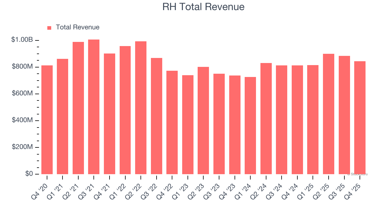 RH Total Revenue