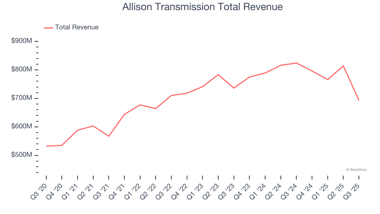 Allison Transmission Total Revenue
