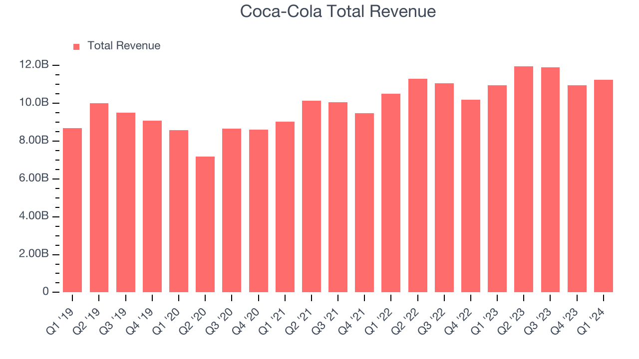Coca-Cola Total Revenue