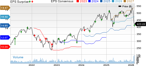 Moody's Corporation Price, Consensus and EPS Surprise