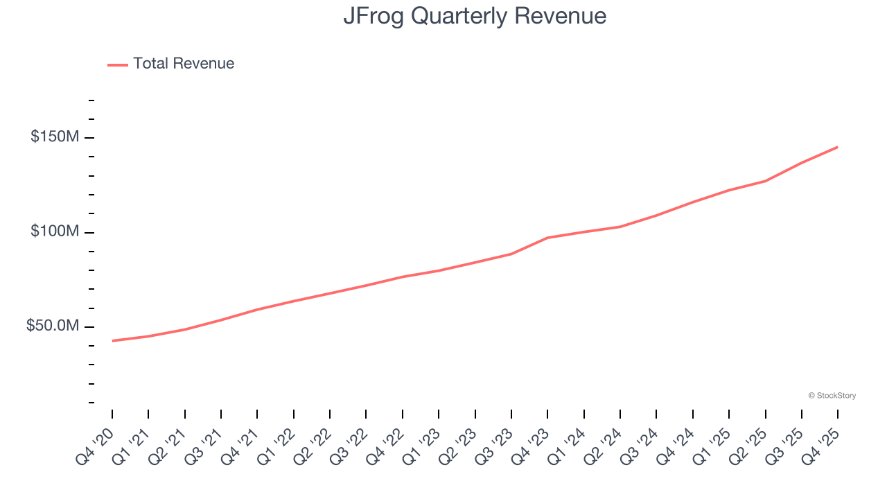 JFrog Quarterly Revenue