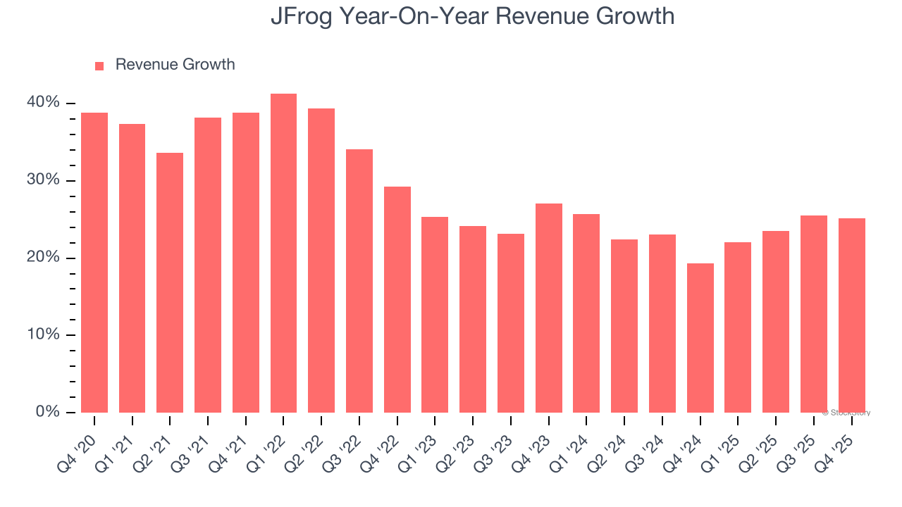 JFrog Year-On-Year Revenue Growth