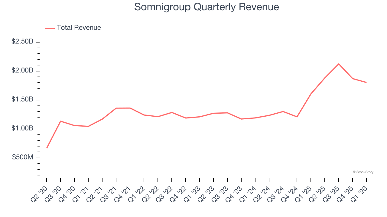 Somnigroup Quarterly Revenue