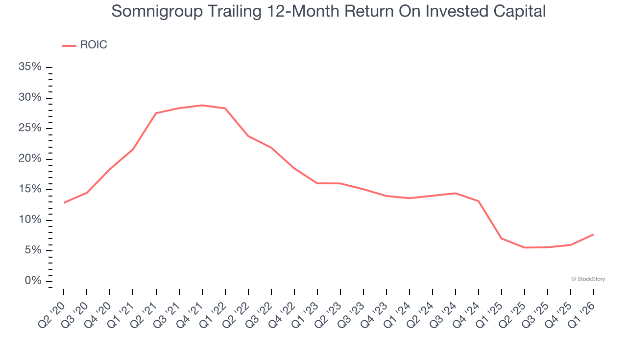 Somnigroup Trailing 12-Month Return On Invested Capital