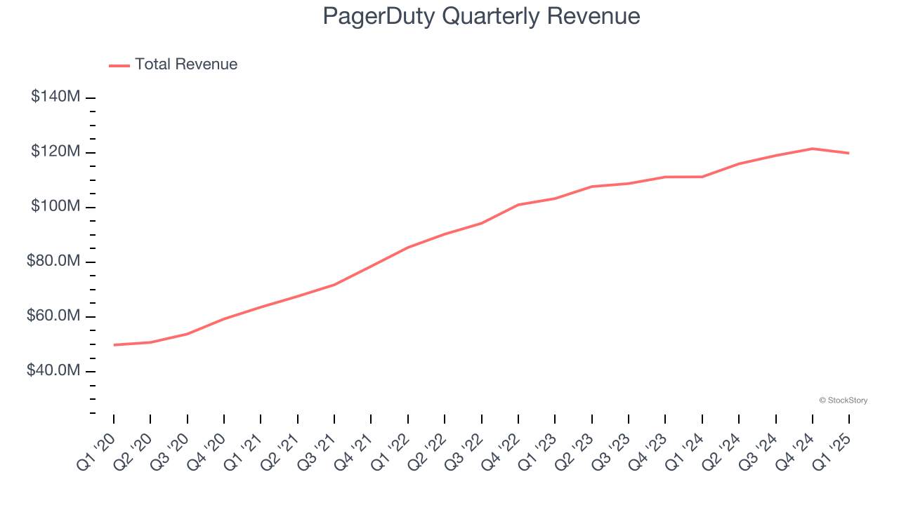 PagerDuty Quarterly Revenue