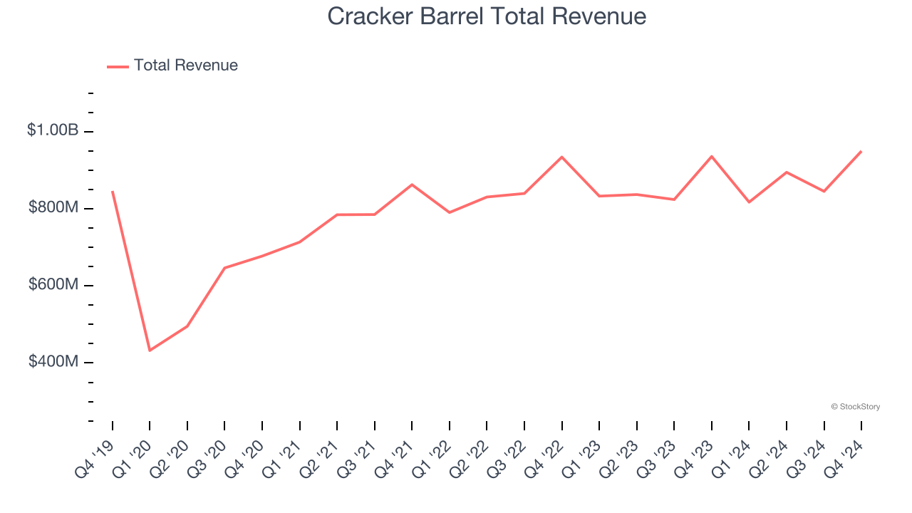 Cracker Barrel Total Revenue