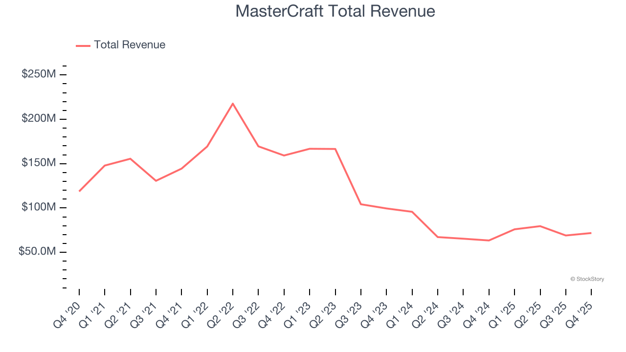 MasterCraft Total Revenue