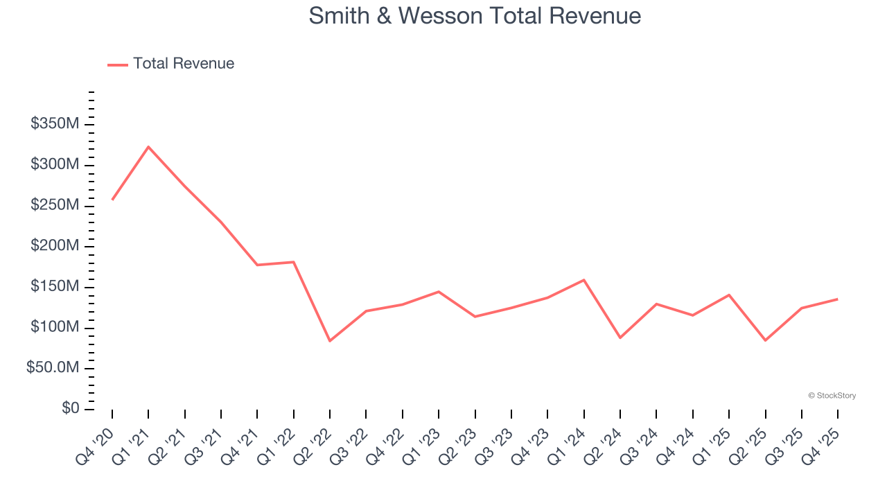 Smith & Wesson Total Revenue