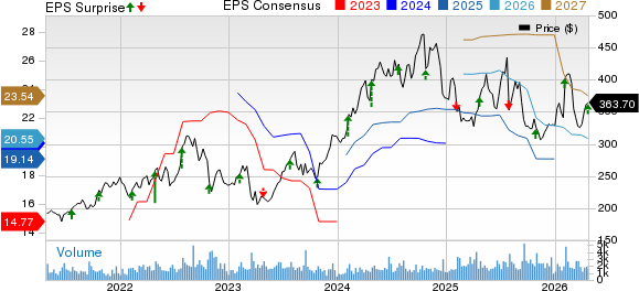 Carlisle Companies Incorporated Price, Consensus and EPS Surprise