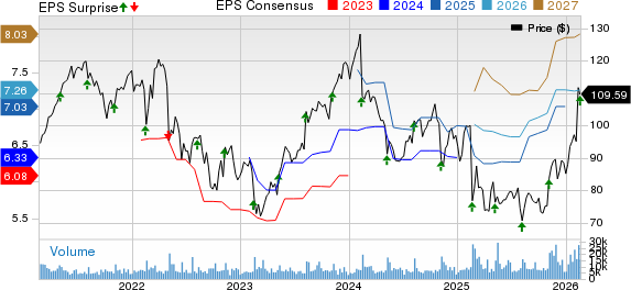 Akamai Technologies, Inc. Price, Consensus and EPS Surprise