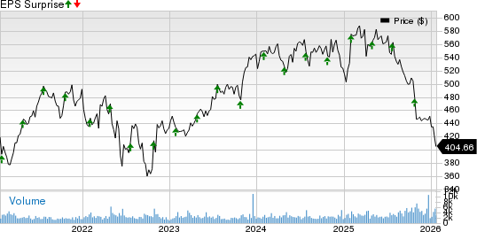 Roper Technologies, Inc. Price and EPS Surprise