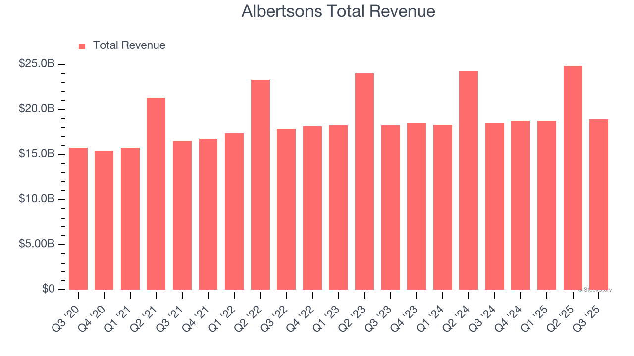 Albertsons Total Revenue
