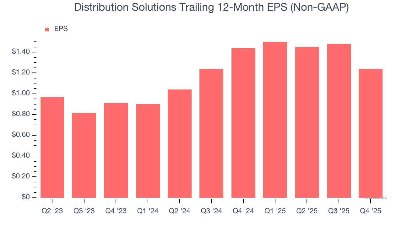 Distribution Solutions Trailing 12-Month EPS (Non-GAAP)