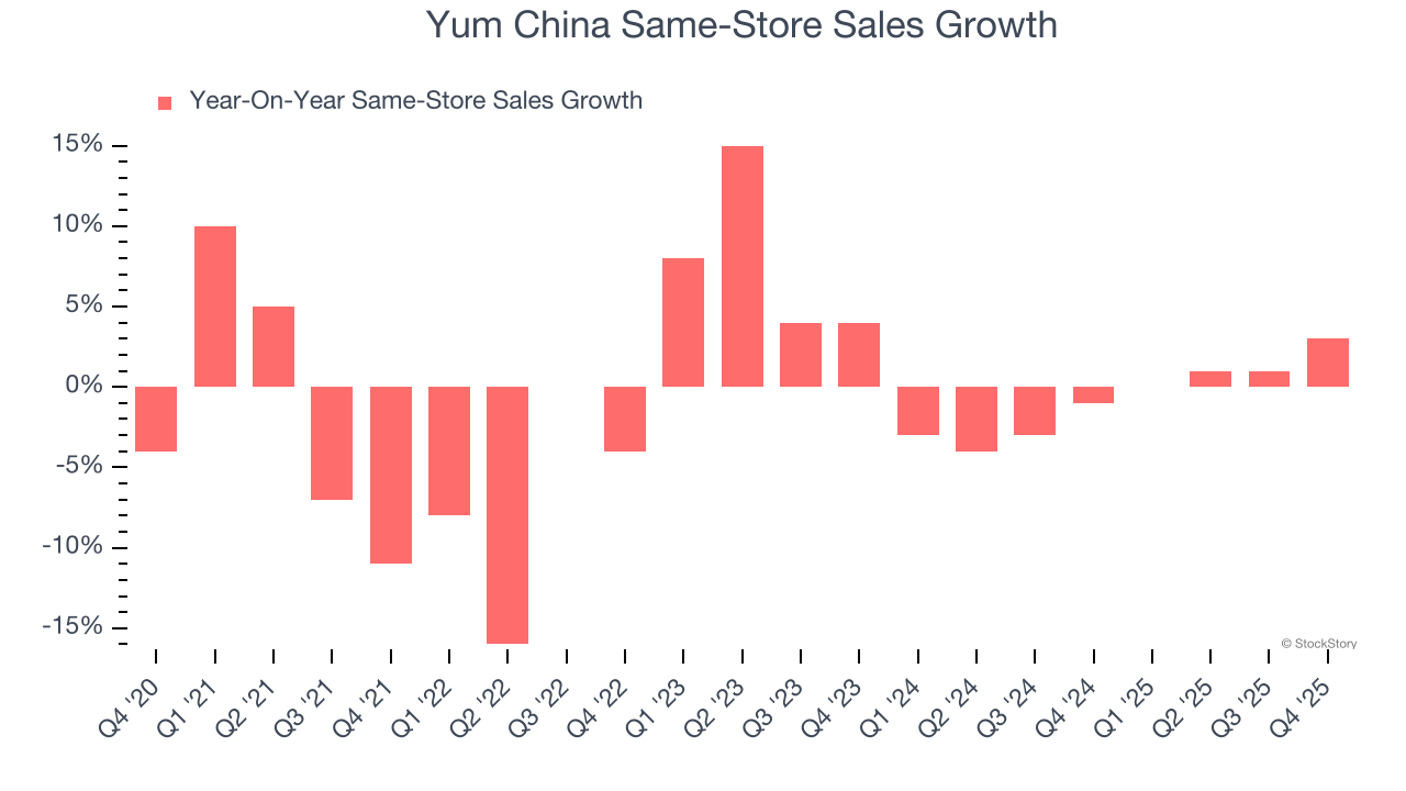 Yum China Same-Store Sales Growth