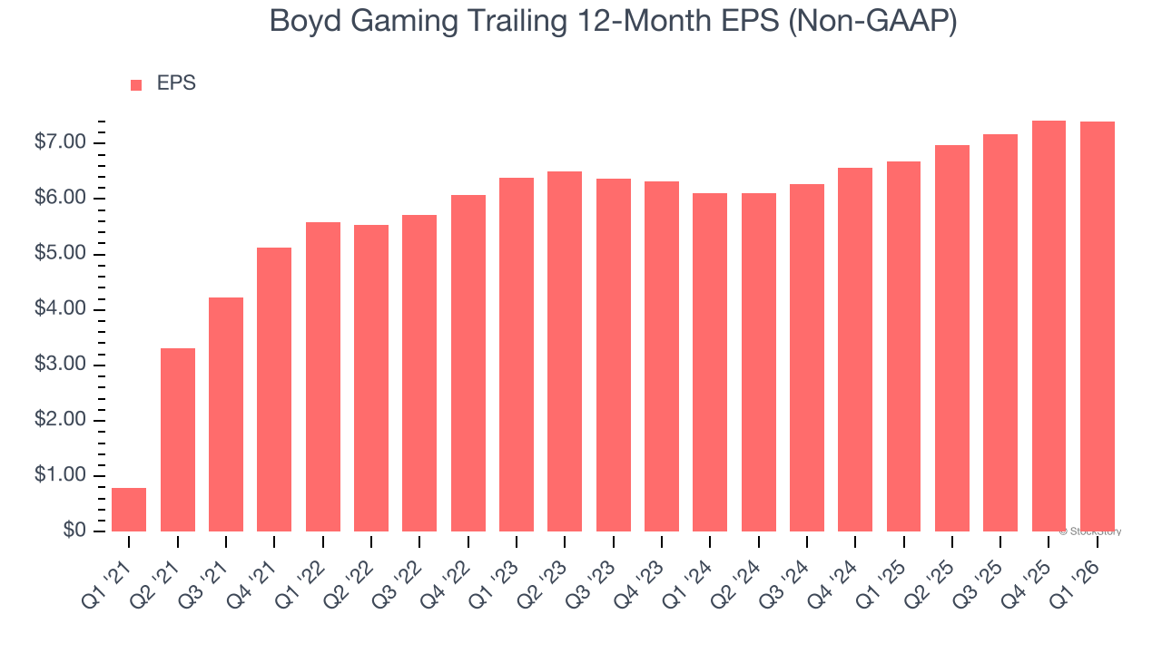 Boyd Gaming Trailing 12-Month EPS (Non-GAAP)