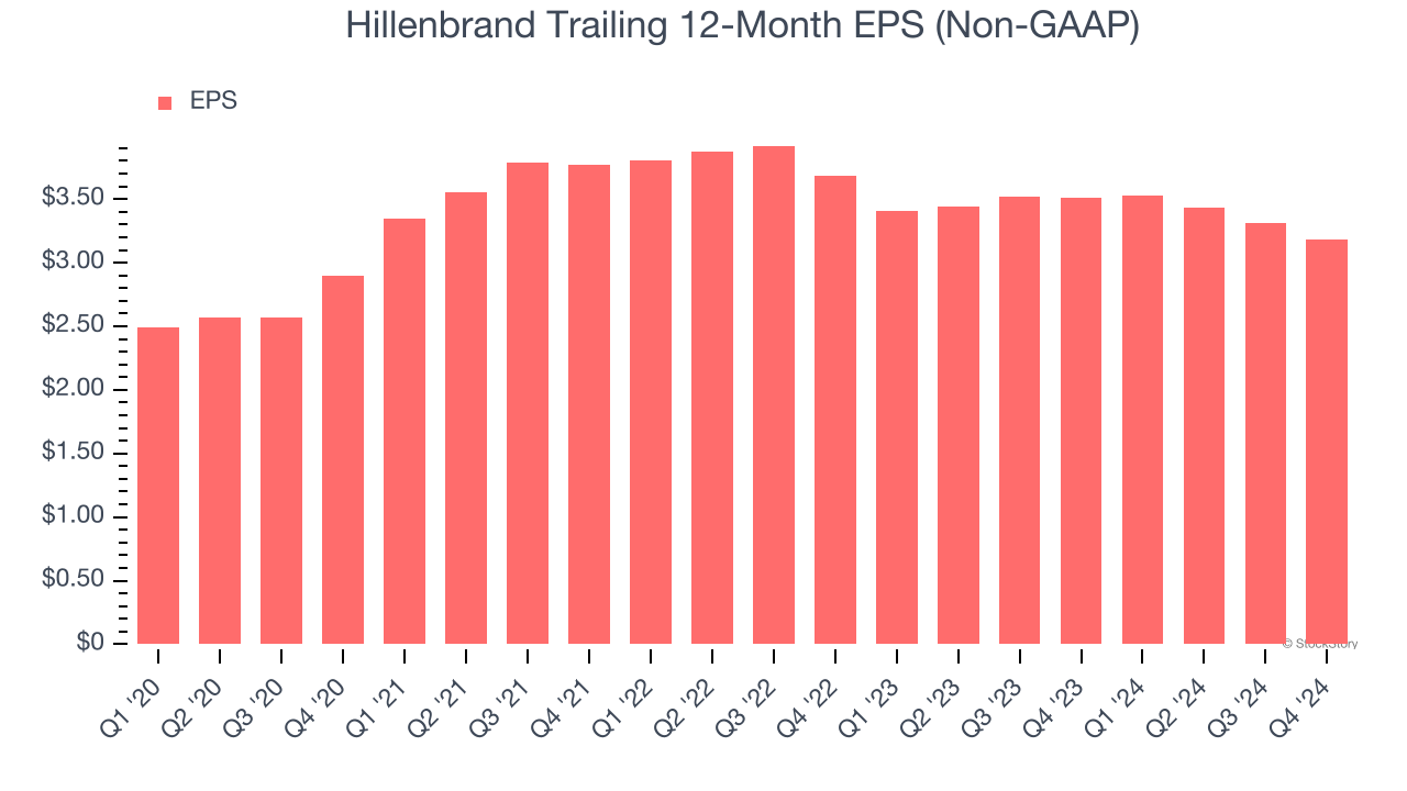 Hillenbrand Trailing 12-Month EPS (Non-GAAP)