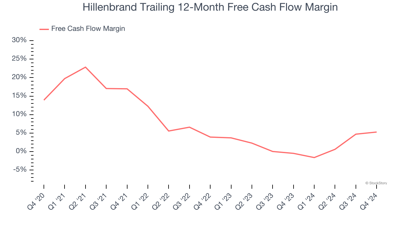 Hillenbrand Trailing 12-Month Free Cash Flow Margin
