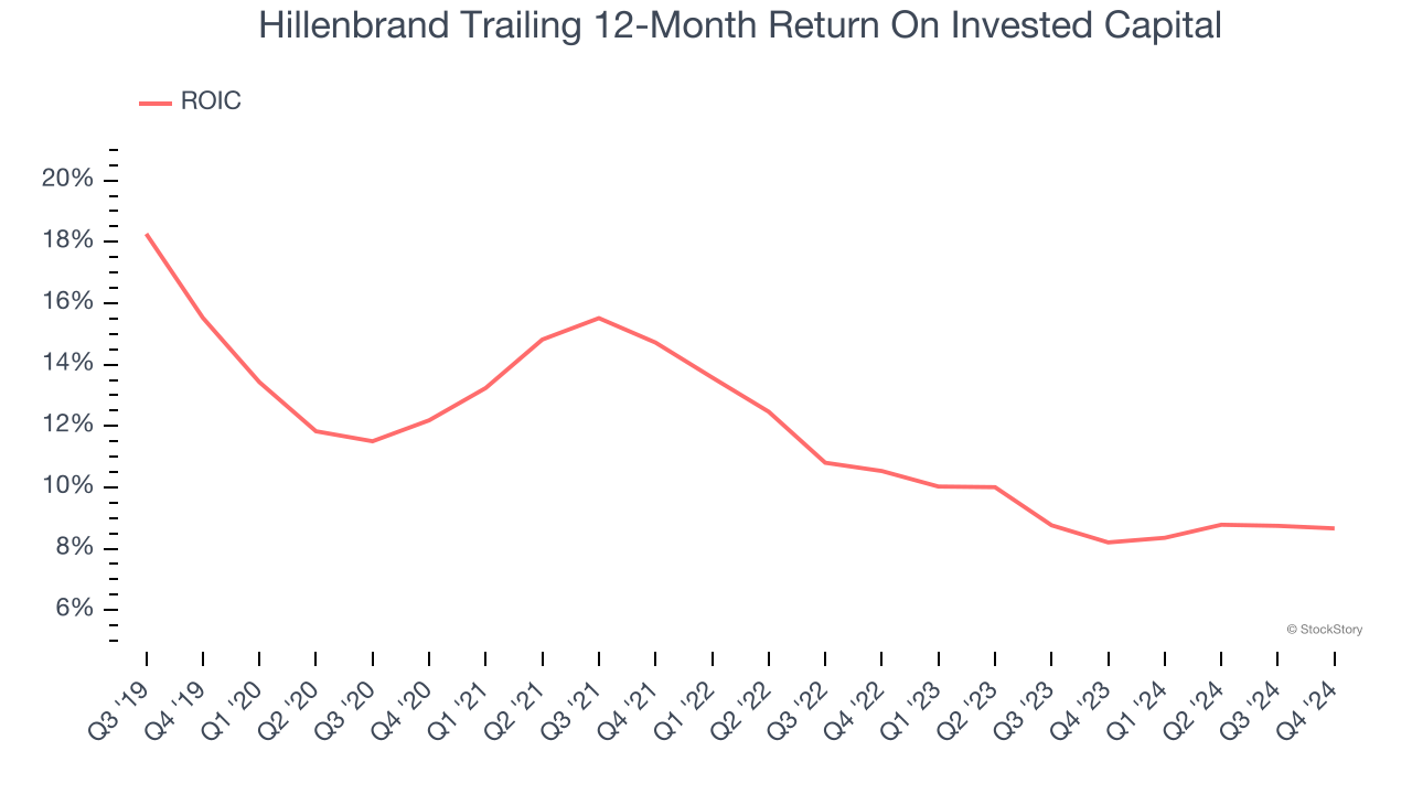 Hillenbrand Trailing 12-Month Return On Invested Capital
