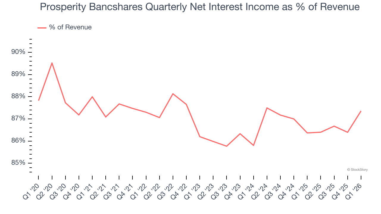 Prosperity Bancshares Quarterly Net Interest Income as % of Revenue