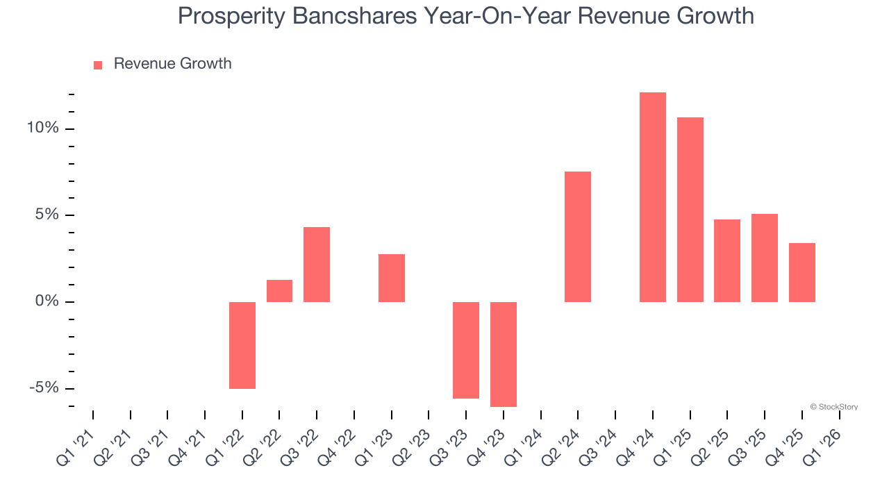 Prosperity Bancshares Year-On-Year Revenue Growth