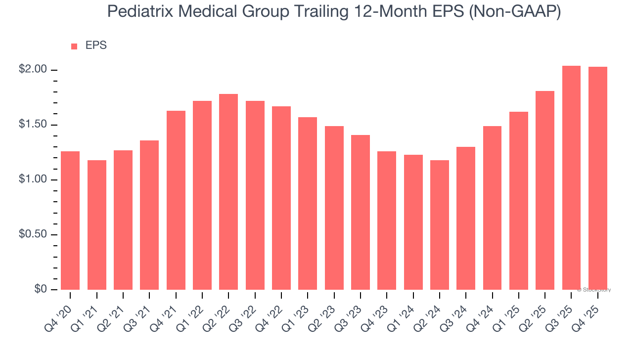 Pediatrix Medical Group Trailing 12-Month EPS (Non-GAAP)