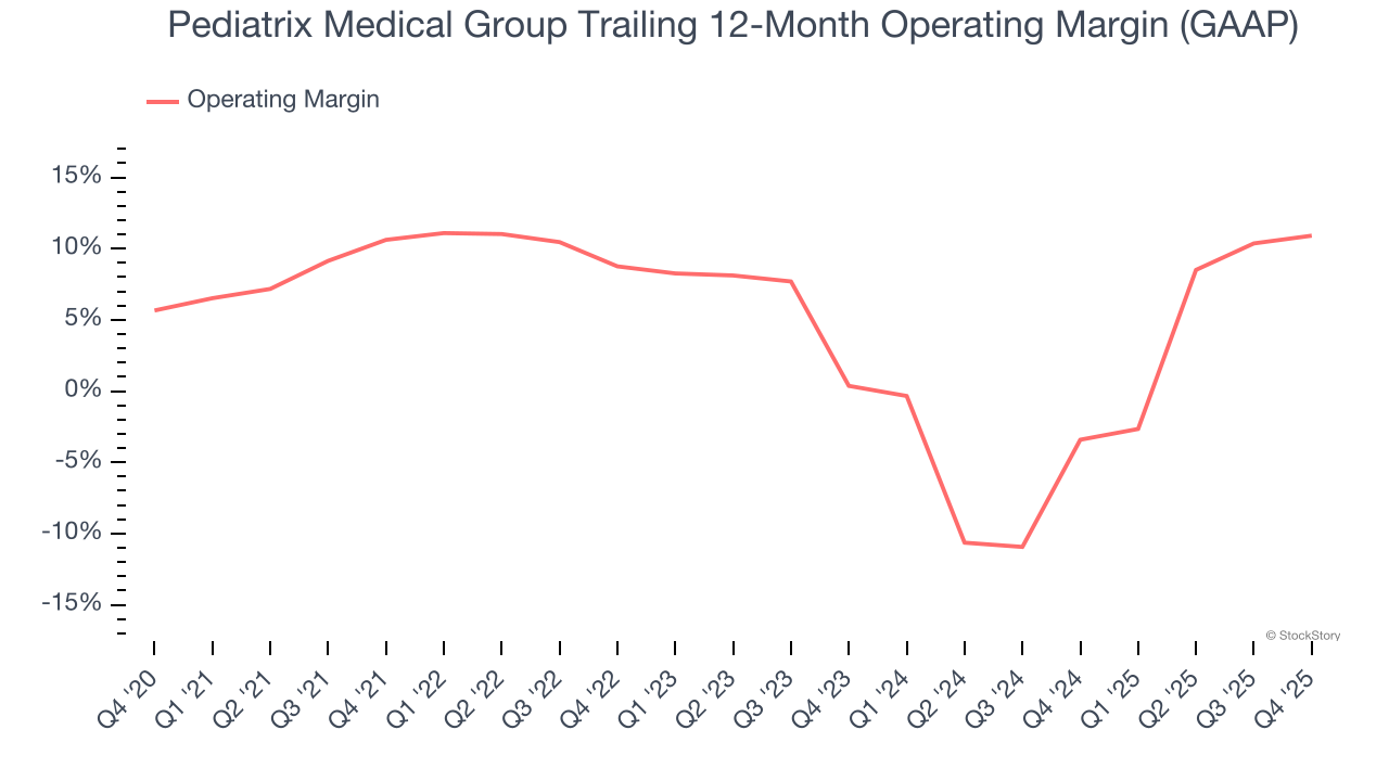 Pediatrix Medical Group Trailing 12-Month Operating Margin (GAAP)