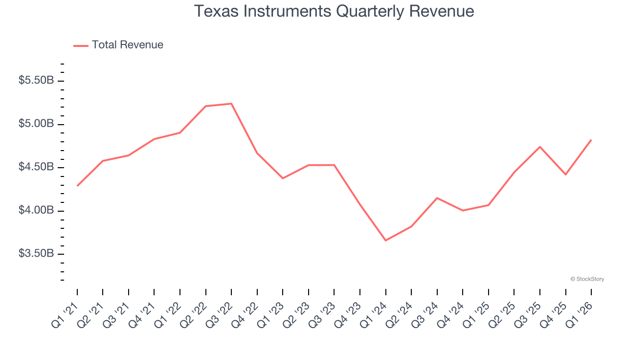 Texas Instruments Quarterly Revenue