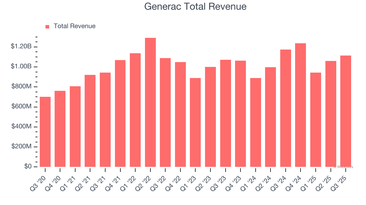 Generac Total Revenue