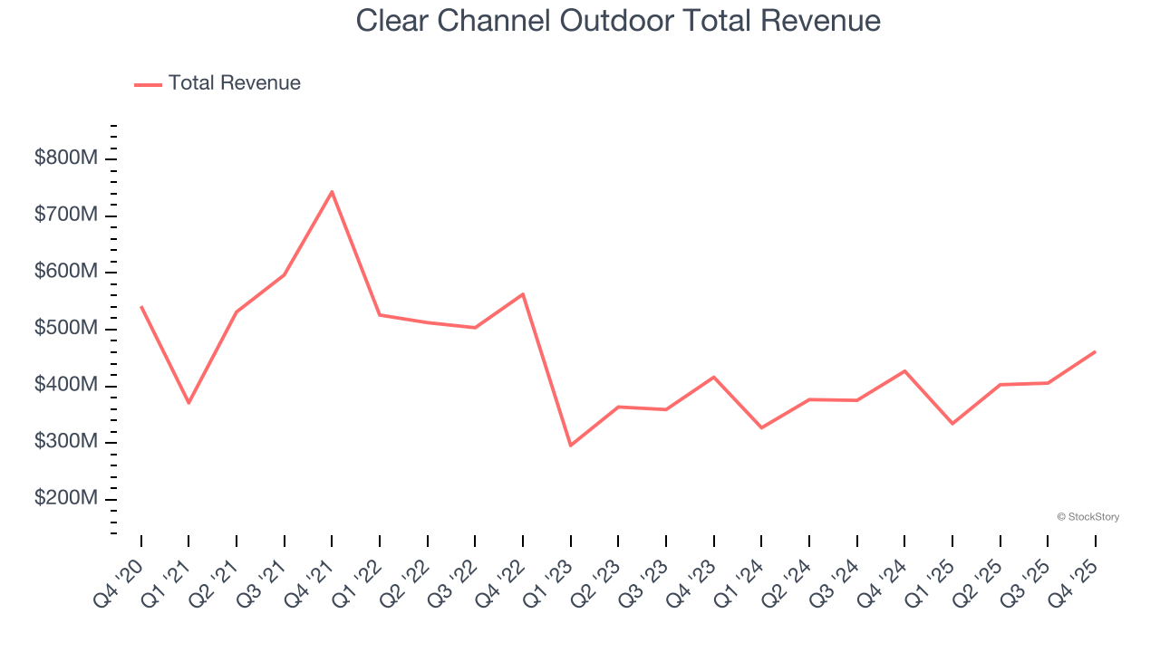 Clear Channel Outdoor Total Revenue