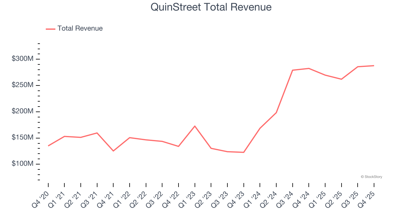 QuinStreet Total Revenue