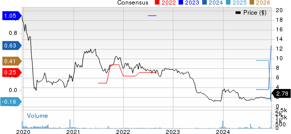 Vince Holding Corp. Price and Consensus