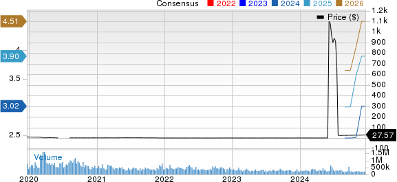 LATAM Airlines Group S.A. Price and Consensus