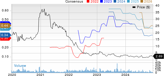 8x8 Inc Price and Consensus