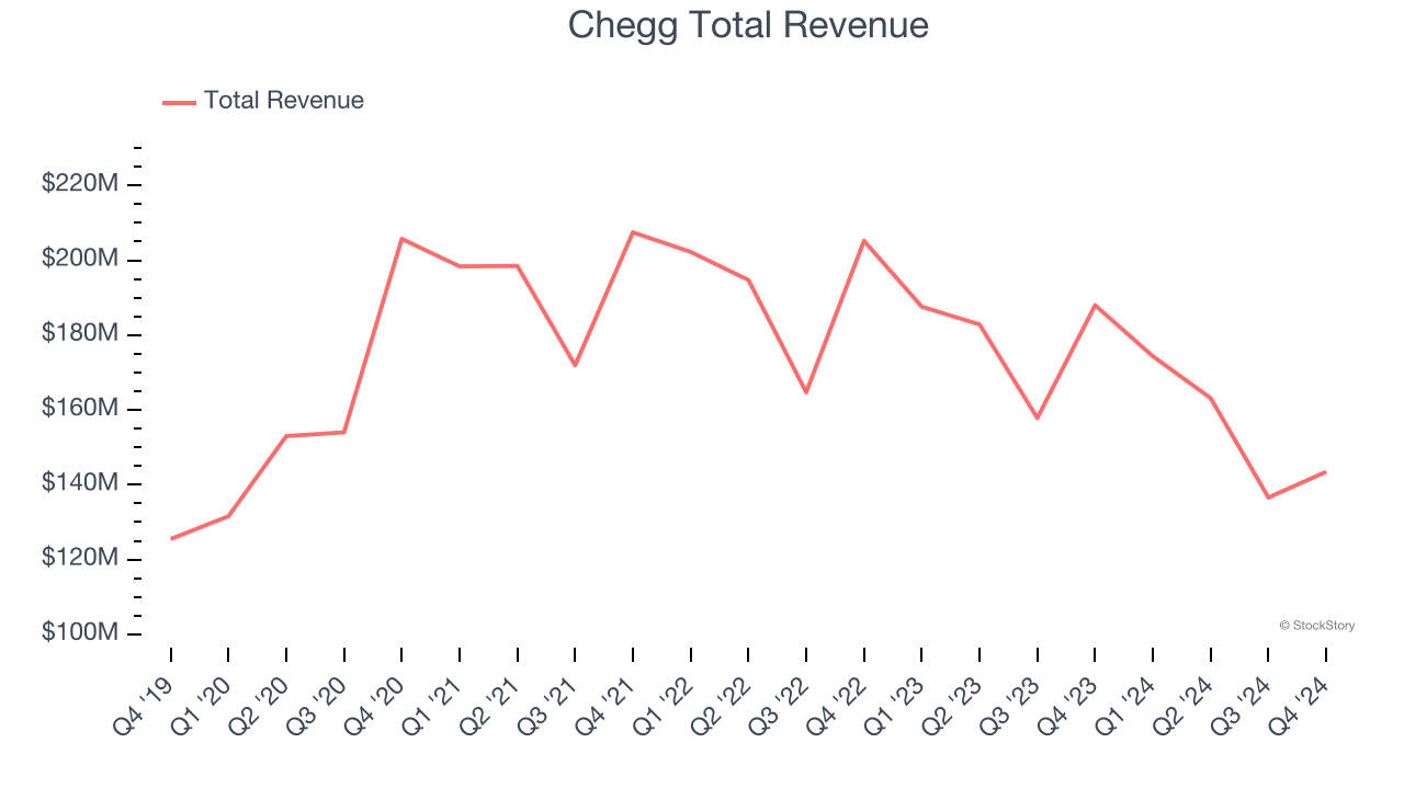 Chegg Total Revenue