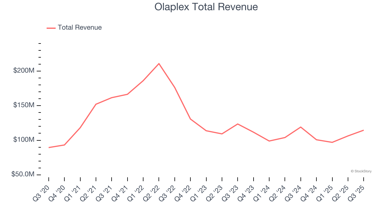 Olaplex Total Revenue