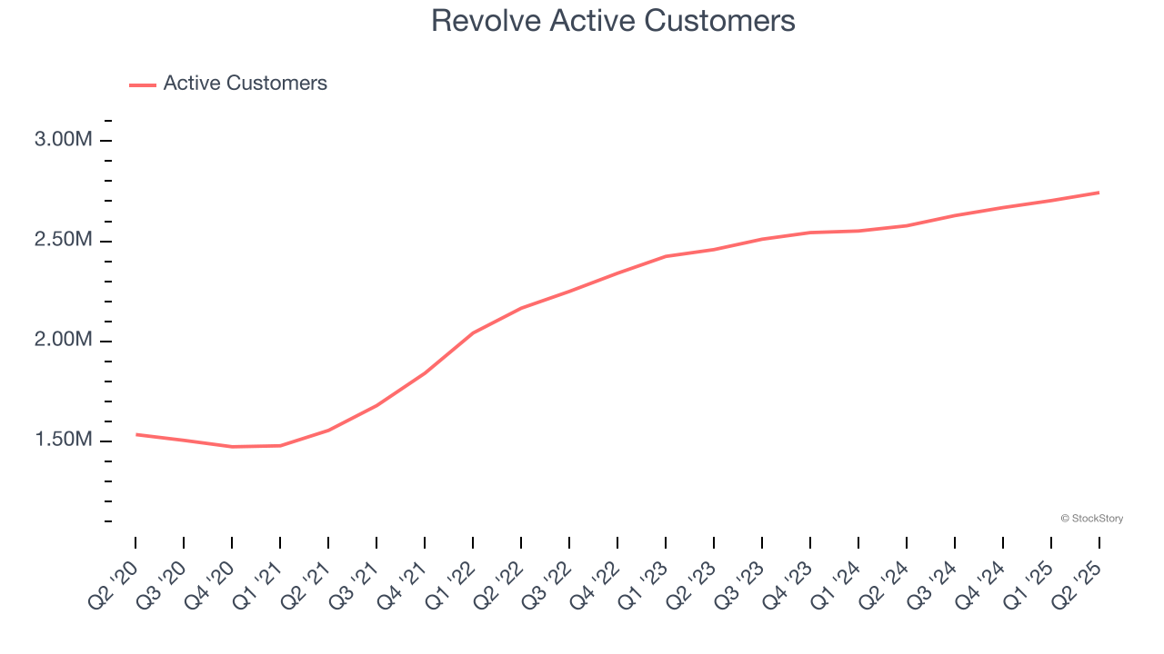Revolve Active Customers 