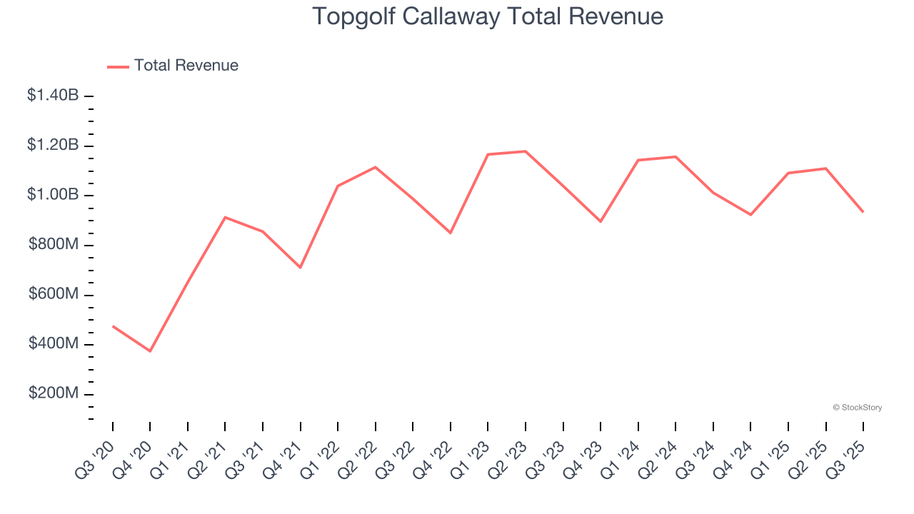 Topgolf Callaway Total Revenue