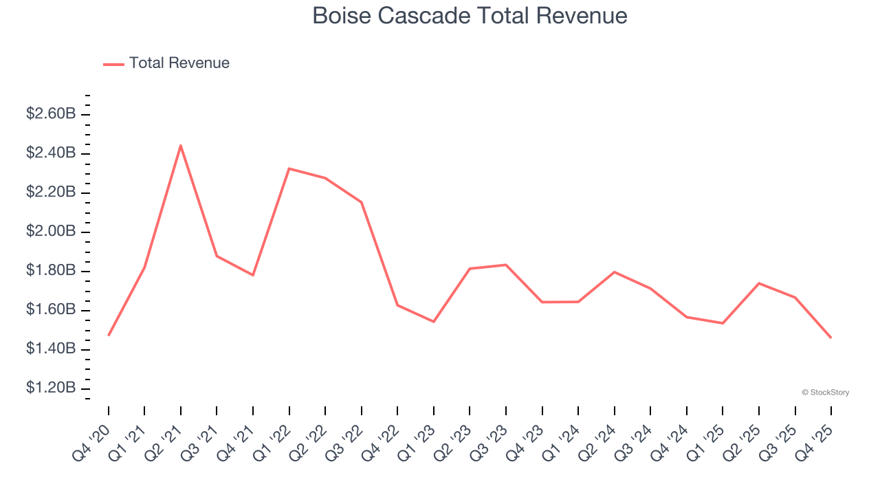 Boise Cascade Total Revenue