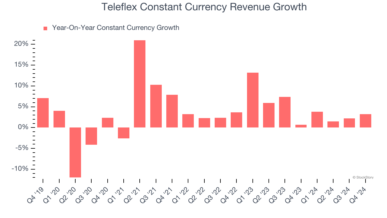 Teleflex Constant Currency Revenue Growth