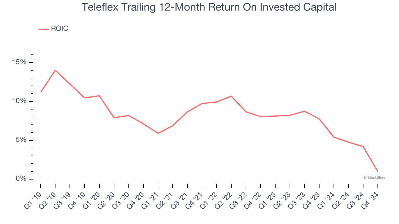 Teleflex Trailing 12-Month Return On Invested Capital