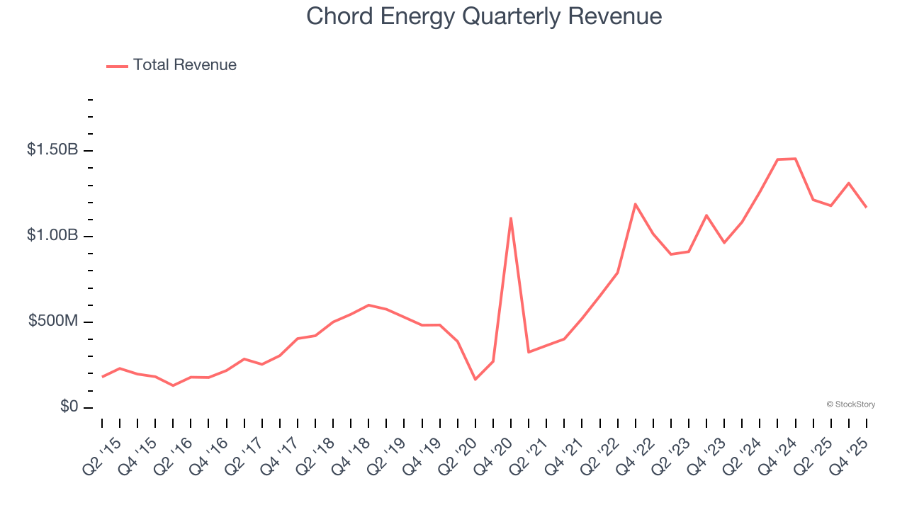 Chord Energy Quarterly Revenue