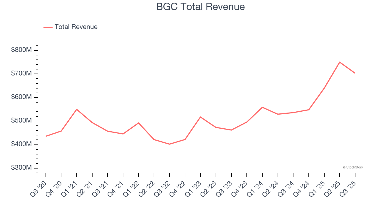 BGC Total Revenue