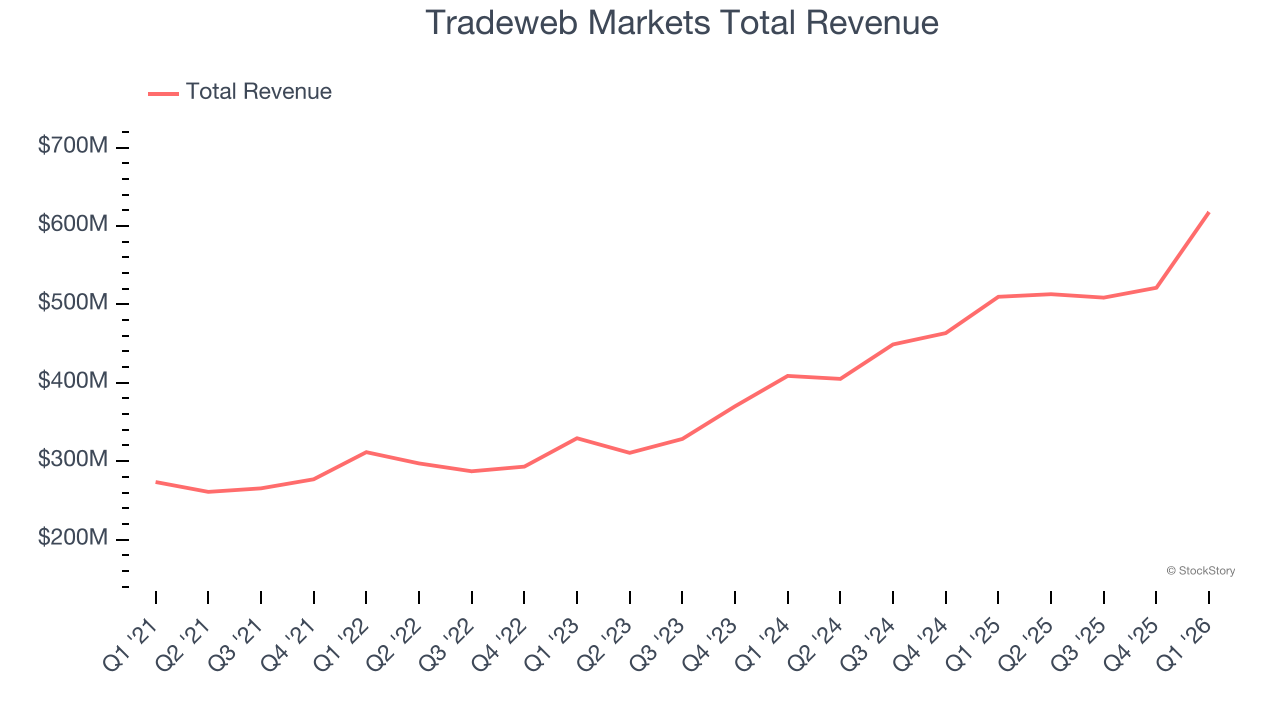 Tradeweb Markets Total Revenue