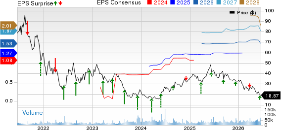 Chewy Price, Consensus and EPS Surprise