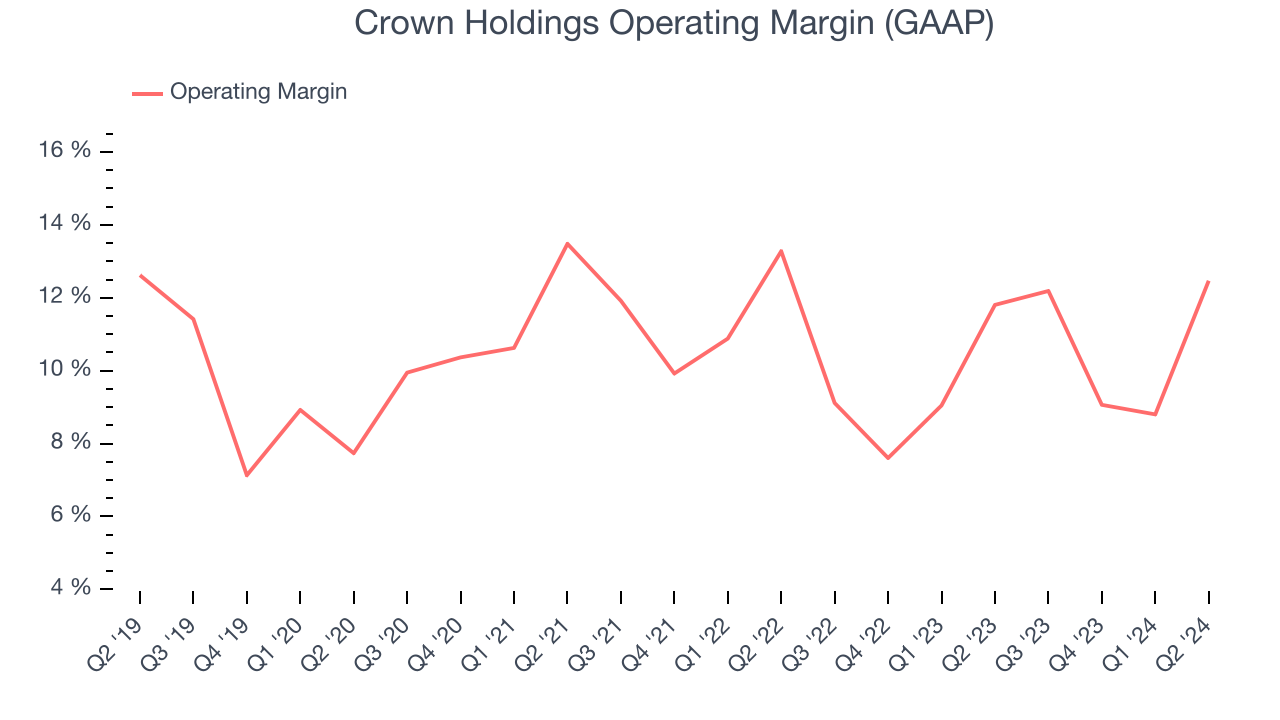 Crown Holdings Operating Margin (GAAP)