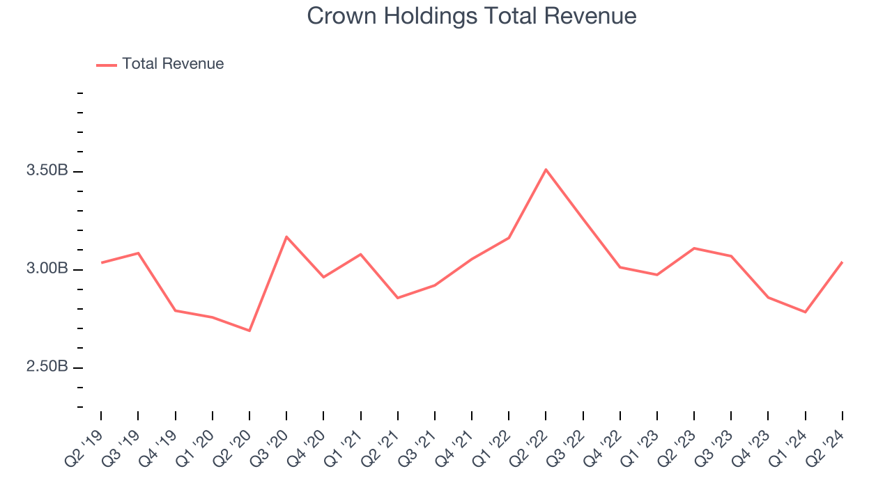 Crown Holdings Total Revenue