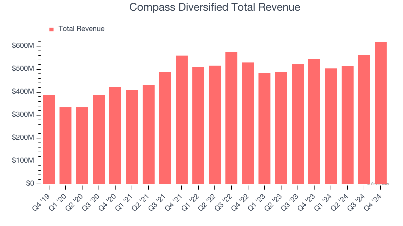 Compass Diversified Total Revenue