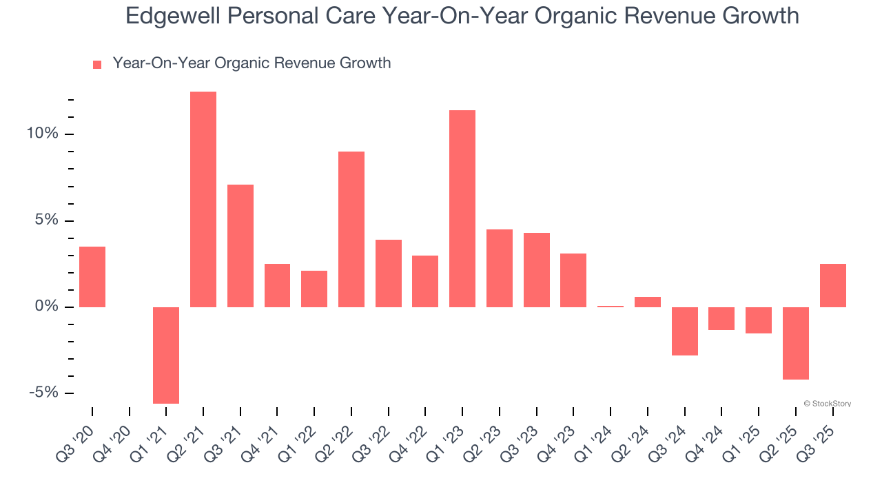 Edgewell Personal Care Year-On-Year Organic Revenue Growth