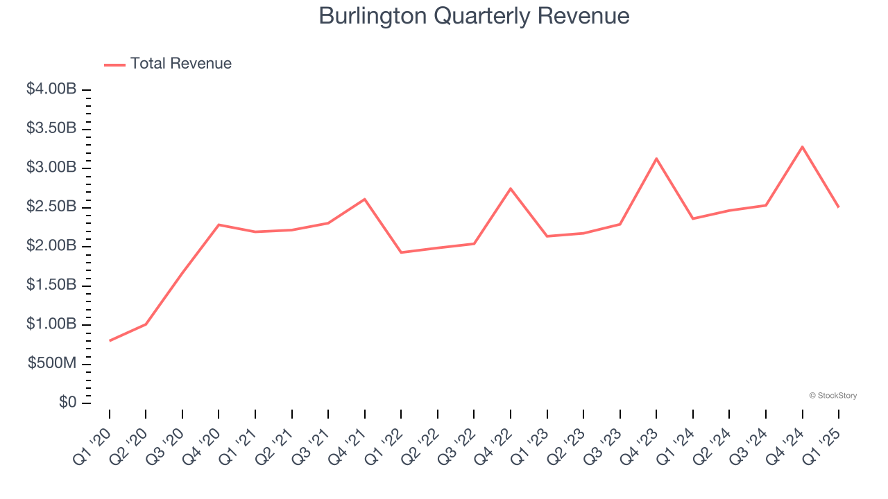 Burlington Quarterly Revenue