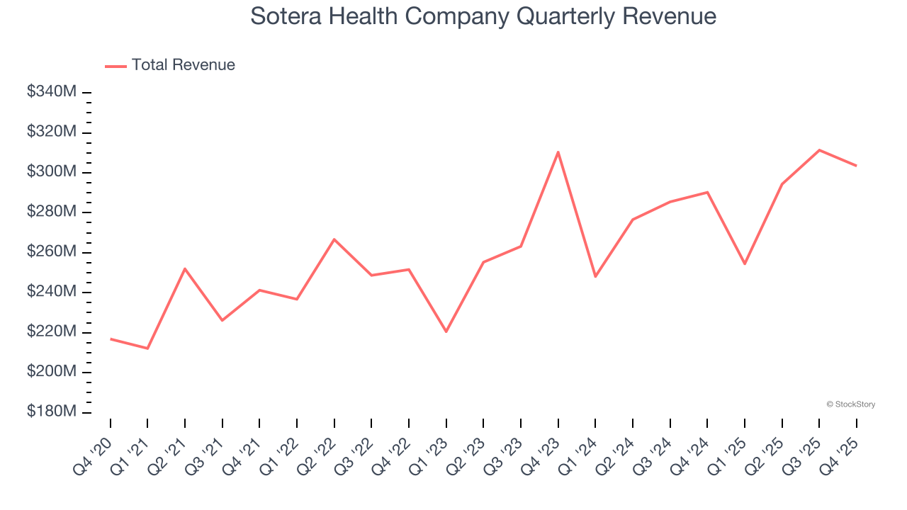Sotera Health Company Quarterly Revenue